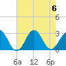 Tide chart for New River Inlet, North Carolina on 2023/08/6