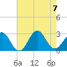 Tide chart for New River Inlet, North Carolina on 2023/08/7
