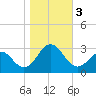 Tide chart for New River Inlet, North Carolina on 2023/11/3