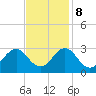 Tide chart for New River Inlet, North Carolina on 2023/11/8