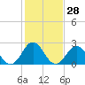 Tide chart for Camp Lejeune, New River, North Carolina on 2024/01/28
