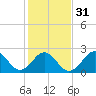 Tide chart for Camp Lejeune, New River, North Carolina on 2024/01/31