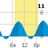 Tide chart for New River Inlet, North Carolina on 2024/03/11