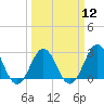 Tide chart for New River Inlet, North Carolina on 2024/03/12