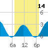Tide chart for New River Inlet, North Carolina on 2024/03/14