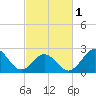 Tide chart for New River Inlet, North Carolina on 2024/03/1