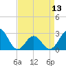 Tide chart for New River Inlet, North Carolina on 2024/04/13