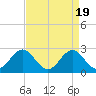 Tide chart for New River Inlet, North Carolina on 2024/04/19