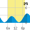 Tide chart for New River Inlet, North Carolina on 2024/04/25