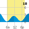 Tide chart for New River Inlet, North Carolina on 2024/06/10