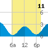 Tide chart for New River Inlet, North Carolina on 2024/06/11