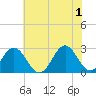 Tide chart for New River Inlet, North Carolina on 2024/06/1