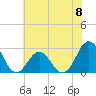 Tide chart for New River Inlet, North Carolina on 2024/06/8