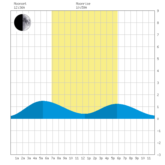 Tide Chart for 2021/02/19