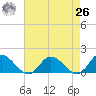 Tide chart for Rappahannock River, McKans Bay, Chesapeake Bay, Virginia on 2021/04/26