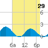 Tide chart for Rappahannock River, McKans Bay, Chesapeake Bay, Virginia on 2021/04/29