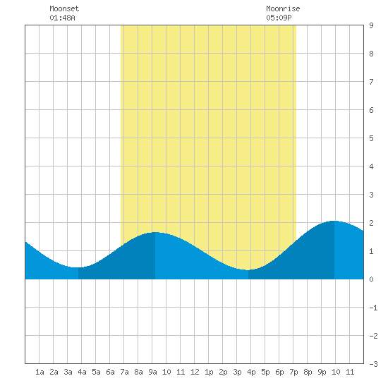 Tide Chart for 2021/09/16