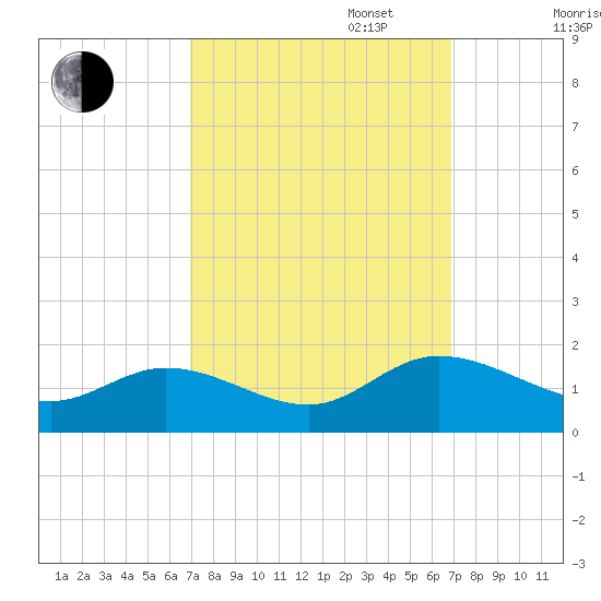 Tide Chart for 2021/09/28