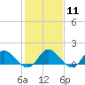 Tide chart for Rappahannock River, McKans Bay, Chesapeake Bay, Virginia on 2024/02/11