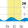Tide chart for Rappahannock River, McKans Bay, Chesapeake Bay, Virginia on 2024/02/20