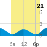 Tide chart for Rappahannock River, McKans Bay, Virginia on 2024/05/21