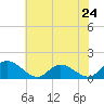Tide chart for Rappahannock River, McKans Bay, Virginia on 2024/05/24