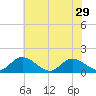 Tide chart for Rappahannock River, McKans Bay, Virginia on 2024/05/29