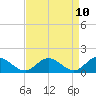Tide chart for Rappahannock River, McKans Bay, Virginia on 2025/04/10