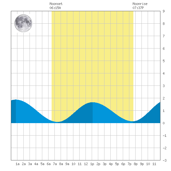 Tide chart for Rappahannock River, McKans Bay on 2025/04/12
