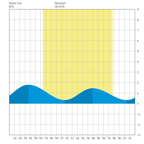 Tide chart for Rappahannock River, McKans Bay on 2025/04/17