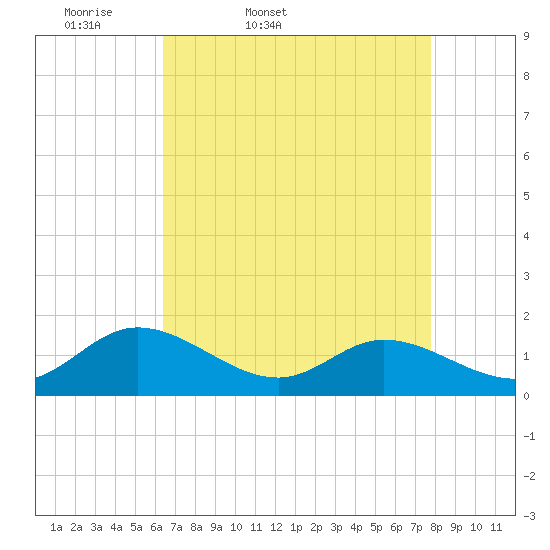 Tide chart for Rappahannock River, McKans Bay on 2025/04/19