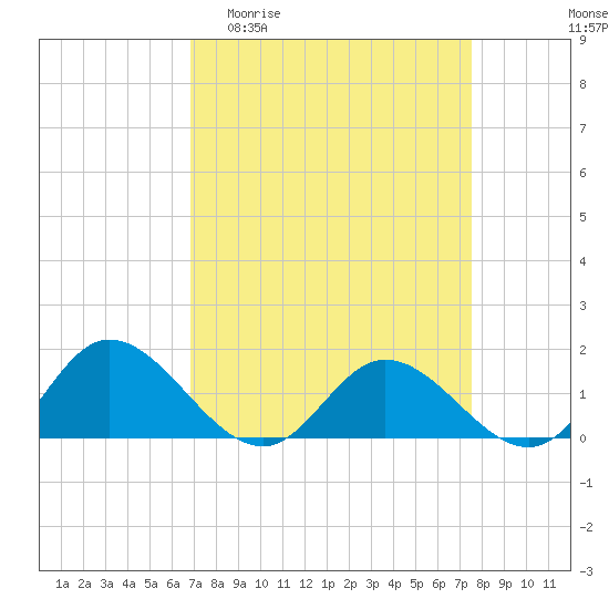 Tide chart for Rappahannock River, McKans Bay on 2025/04/01