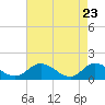 Tide chart for Rappahannock River, McKans Bay, Virginia on 2025/04/23