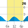 Tide chart for Rappahannock River, McKans Bay, Virginia on 2025/04/26