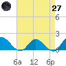 Tide chart for Rappahannock River, McKans Bay, Virginia on 2025/04/27