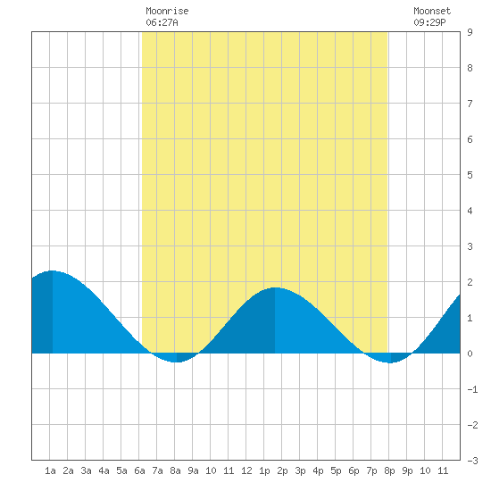 Tide chart for Rappahannock River, McKans Bay on 2025/04/28