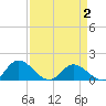 Tide chart for Rappahannock River, McKans Bay, Virginia on 2025/04/2