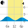 Tide chart for Rappahannock River, McKans Bay, Virginia on 2025/04/4