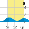 Tide chart for Rappahannock River, McKans Bay, Virginia on 2025/04/5