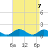 Tide chart for Rappahannock River, McKans Bay, Virginia on 2025/04/7