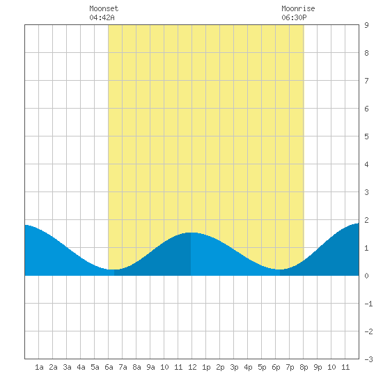 Tide chart for Rappahannock River, McKans Bay on 2025/05/10