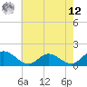Tide chart for Rappahannock River, McKans Bay, Virginia on 2025/05/12