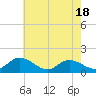 Tide chart for Rappahannock River, McKans Bay, Virginia on 2025/05/18