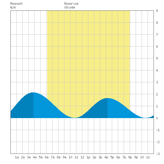 Tide chart for Rappahannock River, McKans Bay on 2025/05/01
