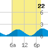 Tide chart for Rappahannock River, McKans Bay, Virginia on 2025/05/22