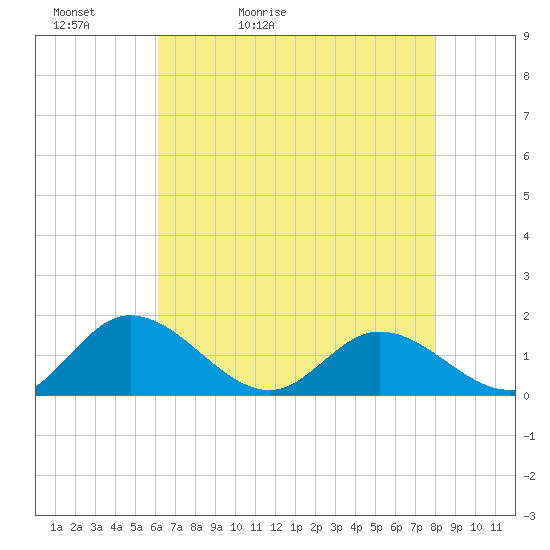 Tide chart for Rappahannock River, McKans Bay on 2025/05/02