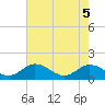Tide chart for Rappahannock River, McKans Bay, Virginia on 2025/05/5