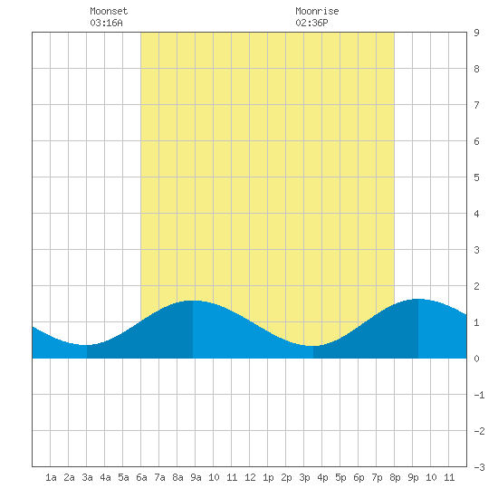 Tide chart for Rappahannock River, McKans Bay on 2025/05/06