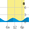 Tide chart for Rappahannock River, McKans Bay, Virginia on 2025/05/8
