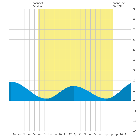 Tide chart for Rappahannock River, McKans Bay on 2025/06/10